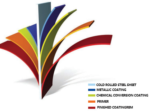 Prepainted Steel Sheets structure