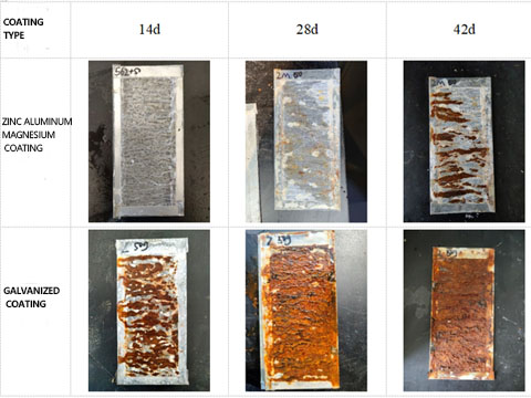 Corrosion resistance test