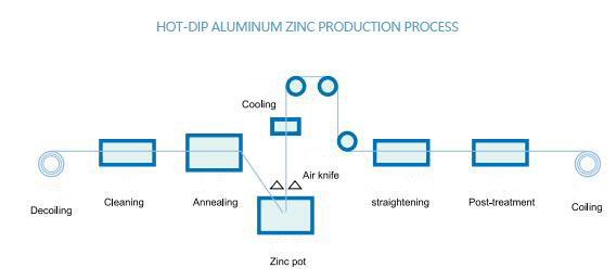 Hot-dip aluminum zinc production process