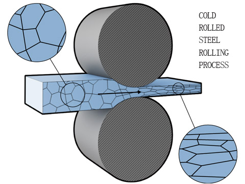 Cold rolled steel rolling process