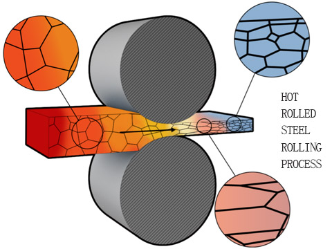 Hot rolled steel rolling process