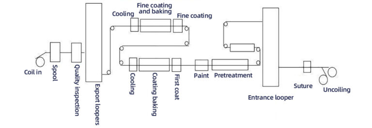 Coiling Manufacturing Process PPGI Coil | Pre-painted Galvanized Steel Coil - China Manufacturer