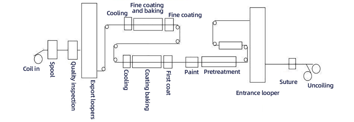 Color coated coil production process