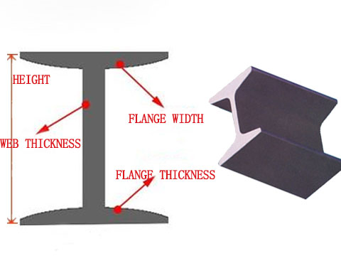 I-beam cross section