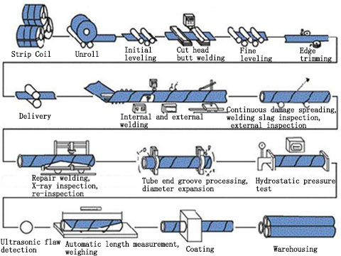 Spiral welded pipe production process