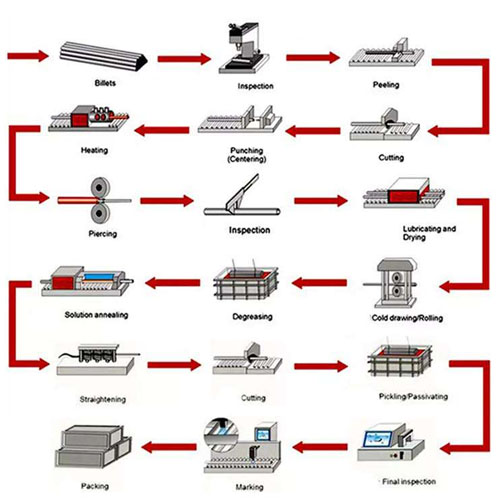 Stainless steel pipe production process