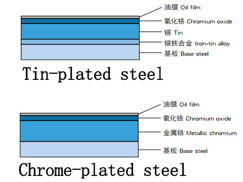 Tin-plated steel vs. chrome-plated steel