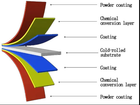 Coating structure